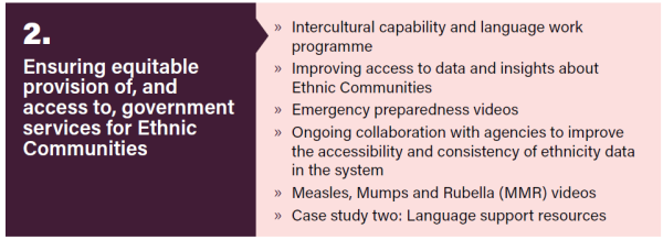 2. Ensuring equitable provision of, and access to, government servcies for Ethnic Communities. Intercultural capability and language work programme. Improving access to data and insights about Ethnic Communities. Emergency preparedness videos. Ongoing collaboration with agencies to improve the accessibility and consistency of ethnicity data in the system. Measles, Mumps and Rubella (MMR) videos. Case study two: Language support resources.