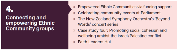 4. Connecting and empowering Ethnic Community Groups. Empowered Ethnic Communities via funding support. Celebrating community events at Parliament. The New Zealand Symphony Orchestra's 'Beyond Words' concert series. Case study four: Promoting social cohesion and wellbeing amidst the Israel/Palestine conflict. Faith Leaders Hui