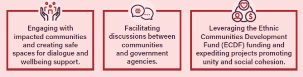 Graphic Image: two hands cupping three people graphic - Engagement with impacted communities and creating safe spaces for dialogue and wellbeing support. Next section - two speech bubbles - Facilitating discussions betwen communities and government agencies. Next section Heart, $ and person images all in a circle - Leveraging the Ethnic Communities Development Fund (ECDF) funding and expediting projects promoting unity and social cohesion.