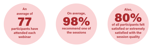 Infographic: An average of 77 participants have attended each webinar. On average, 98% recommend one of the sessions. Also, 80% of all participants felt satisfied or extremely satisfied with the session quality.