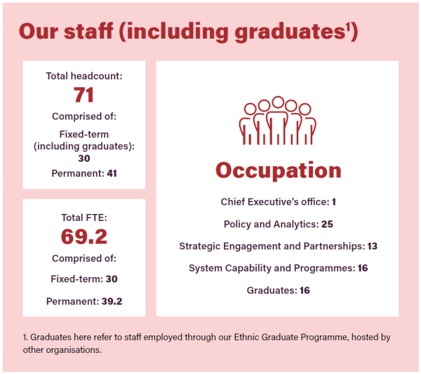 Infographic: Our staff (including graduates). Total headcount [Bold] 71 [normal] Comprised of: Fixed-term (including graduates): 30 Permanent 41. Total FTE: 69.2 Comprised of: Fixed term: 30 Permanent 39.2 Occupation: Chief Executive's office 1, Policy and Analytics 25, Strategic Engagement and Partnerships: 13, System Capability and Programmes: 16 Graduates 16. Graduates here refer to staff employed through our Ethnic Graduate Programmed hosted by other organisations.