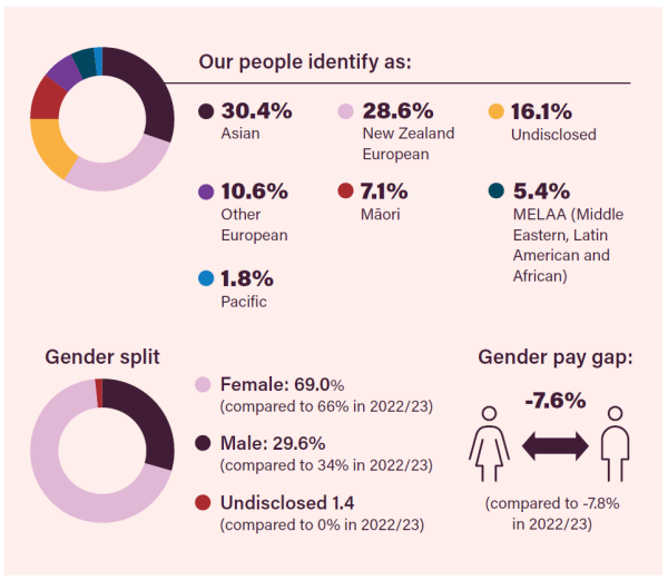 Infographic: Our people identify as: 30.4%, Asian 28.6%, NZ European 16.1%, Undisclosed 10.6%, Other European 7.1%, Māori 5.4%, MELAA(Middle Eastern, Latin American and African) 5.4%, Pacific 1.8%.   Gender Split Female 69% - compared to 66% in 2022/23. Male 29.6% - compared to 34% in 2022/23. Undisclosed 1.4 - compared to 0% in 2022/23. Gender pay gap: -7.6% compared to -7.8% in 2022/23