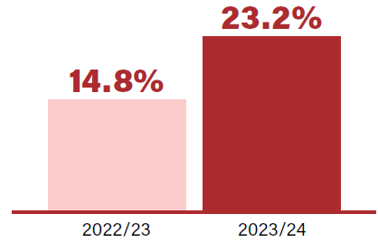 Graphic: Bar graph - 14.8% 2022/2023 - 23.2% 2023/2024