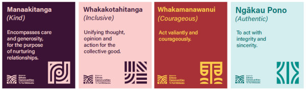 Image of the values: Manaakitanga (Kind) Emcompasses care and generosity, for the purpose of nurturing relationships. Whakakotahitanga (Inclusive) Unifying thought, opinion and action for the collective good. Whakamanawanui (Courageous) Act valiantly and courageously. Ngākau Pono (Authentic) To act with integrity and sincerity.