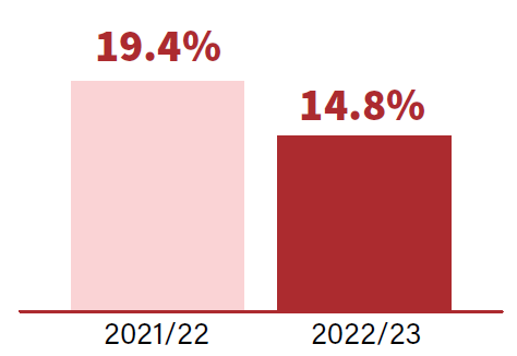 Infographic: Staff turnover 2021/22 19.4% 2022/23 14.8%