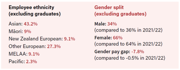 Infographic: Employee ethnicity (excluding graduates), Asian: 43.2%, Māori: 9%, New Zealand European: 9.1%, Other European: 27.3%, MELAA: 9.1%, Pacific 2.3%. Gender Split (excluding graduates) Male: 34% (compared to 36% in 2021/2022). Female: 66% (compared to 64% in 2021/22) Gender pay gap: -7.8% (compared to -0.5% in 2021/22)